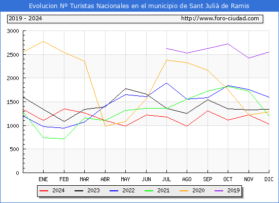 Evolucin Numero de turistas de origen Espaol en el Municipio de Sant Juli de Ramis hasta Diciembre del 2024.