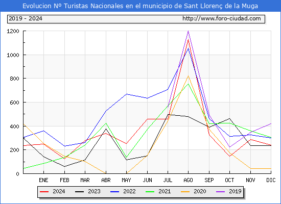 Evolucin Numero de turistas de origen Espaol en el Municipio de Sant Lloren de la Muga hasta Diciembre del 2024.