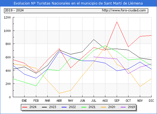 Evolucin Numero de turistas de origen Espaol en el Municipio de Sant Mart de Llmena hasta Diciembre del 2024.