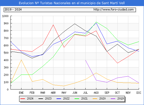Evolucin Numero de turistas de origen Espaol en el Municipio de Sant Mart Vell hasta Diciembre del 2024.