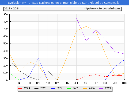 Evolucin Numero de turistas de origen Espaol en el Municipio de Sant Miquel de Campmajor hasta Diciembre del 2024.