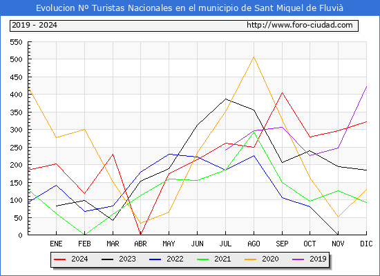 Evolucin Numero de turistas de origen Espaol en el Municipio de Sant Miquel de Fluvi hasta Diciembre del 2024.