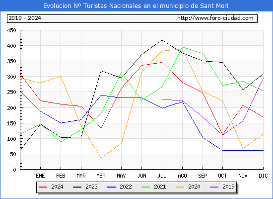 Evolucin Numero de turistas de origen Espaol en el Municipio de Sant Mori hasta Diciembre del 2024.