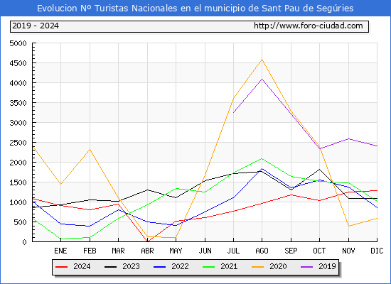 Evolucin Numero de turistas de origen Espaol en el Municipio de Sant Pau de Segries hasta Diciembre del 2024.
