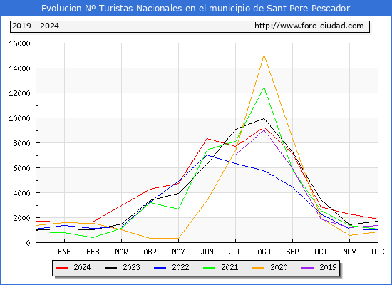 Evolucin Numero de turistas de origen Espaol en el Municipio de Sant Pere Pescador hasta Diciembre del 2024.