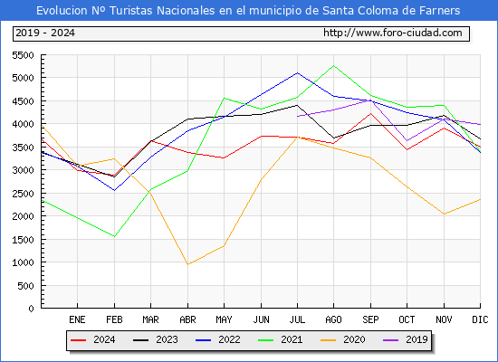 Evolucin Numero de turistas de origen Espaol en el Municipio de Santa Coloma de Farners hasta Diciembre del 2024.