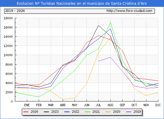 Evolucin Numero de turistas de origen Espaol en el Municipio de Santa Cristina d'Aro hasta Diciembre del 2024.