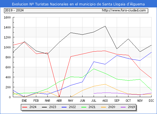 Evolucin Numero de turistas de origen Espaol en el Municipio de Santa Llogaia d'lguema hasta Diciembre del 2024.