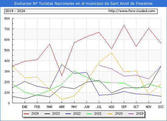 Evolucin Numero de turistas de origen Espaol en el Municipio de Sant Aniol de Finestres hasta Diciembre del 2024.
