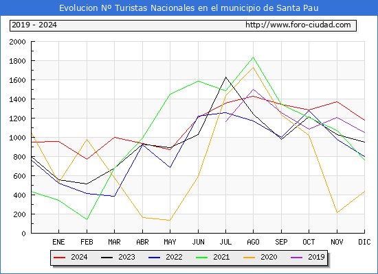 Evolucin Numero de turistas de origen Espaol en el Municipio de Santa Pau hasta Diciembre del 2024.