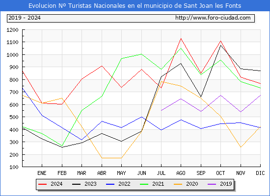 Evolucin Numero de turistas de origen Espaol en el Municipio de Sant Joan les Fonts hasta Diciembre del 2024.