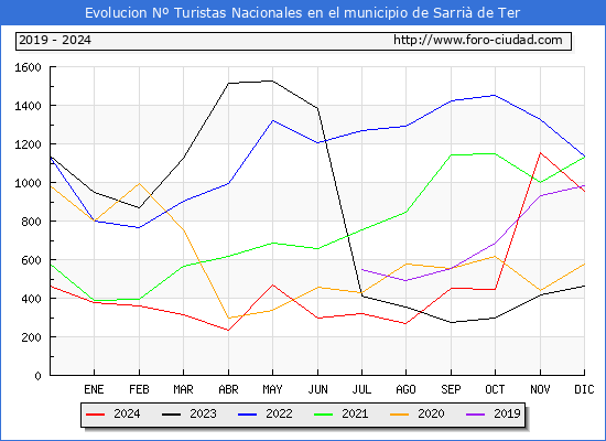 Evolucin Numero de turistas de origen Espaol en el Municipio de Sarri de Ter hasta Diciembre del 2024.