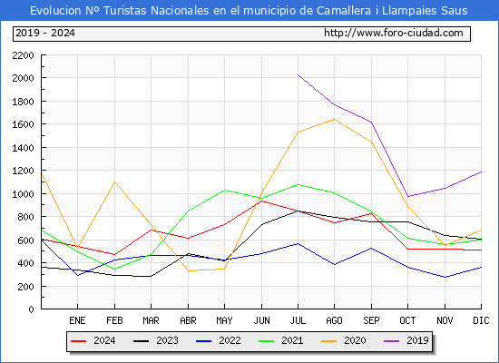 Evolucin Numero de turistas de origen Espaol en el Municipio de Saus, Camallera i Llampaies hasta Diciembre del 2024.