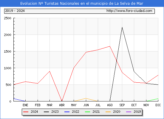 Evolucin Numero de turistas de origen Espaol en el Municipio de La Selva de Mar hasta Diciembre del 2024.