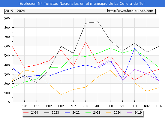 Evolucin Numero de turistas de origen Espaol en el Municipio de La Cellera de Ter hasta Diciembre del 2024.