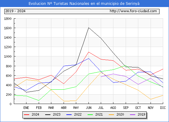 Evolucin Numero de turistas de origen Espaol en el Municipio de Seriny hasta Diciembre del 2024.
