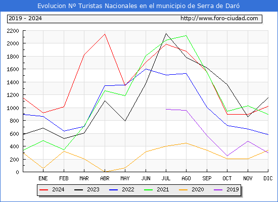 Evolucin Numero de turistas de origen Espaol en el Municipio de Serra de Dar hasta Diciembre del 2024.