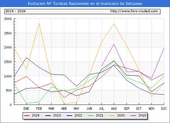 Evolucin Numero de turistas de origen Espaol en el Municipio de Setcases hasta Diciembre del 2024.