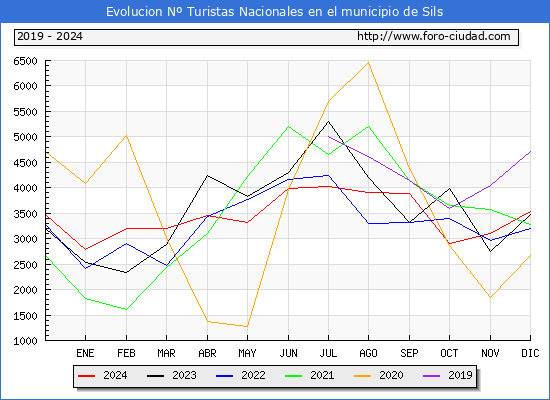 Evolucin Numero de turistas de origen Espaol en el Municipio de Sils hasta Diciembre del 2024.