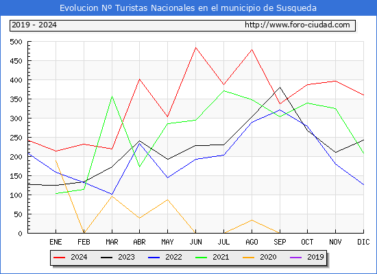 Evolucin Numero de turistas de origen Espaol en el Municipio de Susqueda hasta Diciembre del 2024.