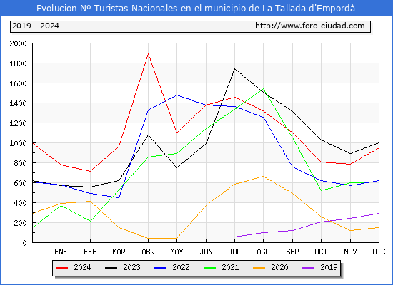 Evolucin Numero de turistas de origen Espaol en el Municipio de La Tallada d'Empord hasta Diciembre del 2024.
