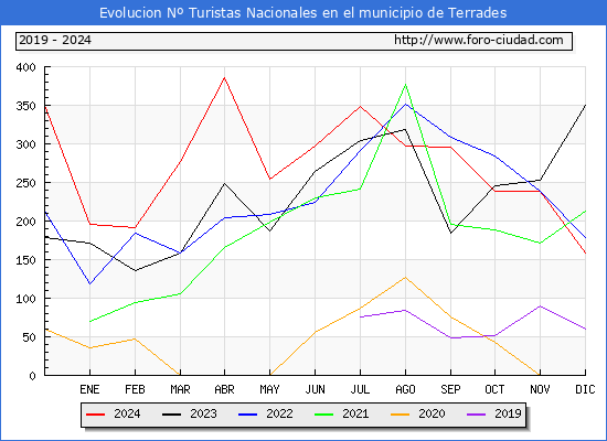 Evolucin Numero de turistas de origen Espaol en el Municipio de Terrades hasta Diciembre del 2024.
