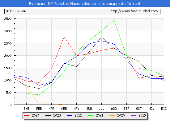 Evolucin Numero de turistas de origen Espaol en el Municipio de Torrent hasta Diciembre del 2024.
