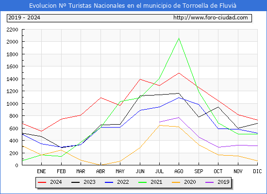 Evolucin Numero de turistas de origen Espaol en el Municipio de Torroella de Fluvi hasta Diciembre del 2024.