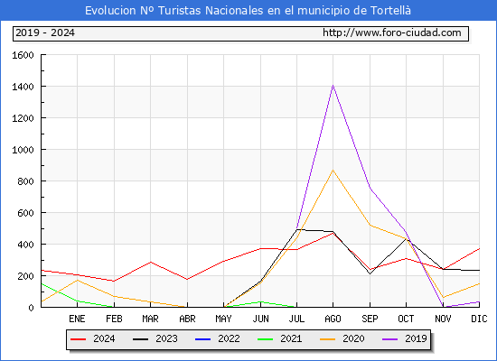 Evolucin Numero de turistas de origen Espaol en el Municipio de Tortell hasta Diciembre del 2024.