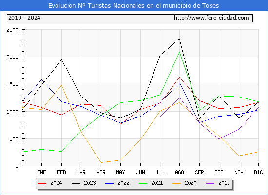 Evolucin Numero de turistas de origen Espaol en el Municipio de Toses hasta Diciembre del 2024.