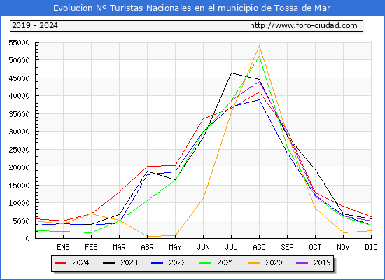 Evolucin Numero de turistas de origen Espaol en el Municipio de Tossa de Mar hasta Diciembre del 2024.