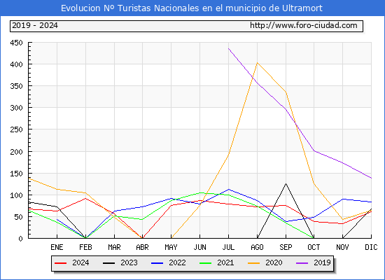 Evolucin Numero de turistas de origen Espaol en el Municipio de Ultramort hasta Diciembre del 2024.