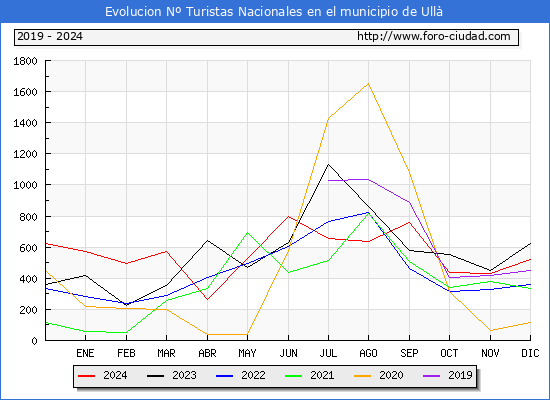 Evolucin Numero de turistas de origen Espaol en el Municipio de Ull hasta Diciembre del 2024.