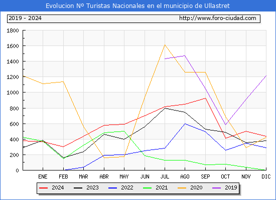 Evolucin Numero de turistas de origen Espaol en el Municipio de Ullastret hasta Diciembre del 2024.