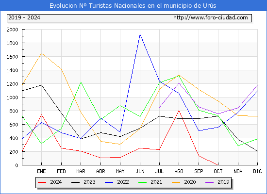 Evolucin Numero de turistas de origen Espaol en el Municipio de Urs hasta Diciembre del 2024.