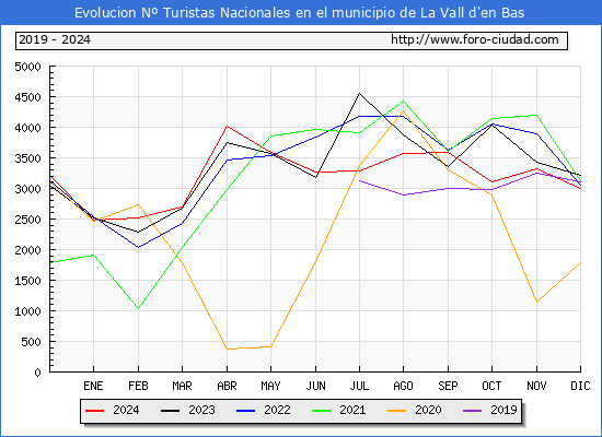 Evolucin Numero de turistas de origen Espaol en el Municipio de La Vall d'en Bas hasta Diciembre del 2024.