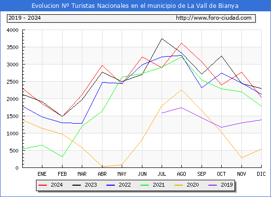Evolucin Numero de turistas de origen Espaol en el Municipio de La Vall de Bianya hasta Diciembre del 2024.