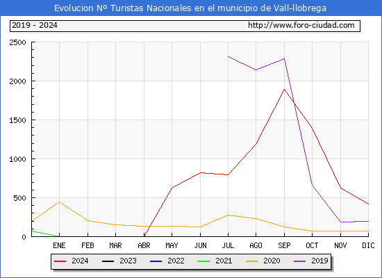 Evolucin Numero de turistas de origen Espaol en el Municipio de Vall-llobrega hasta Diciembre del 2024.