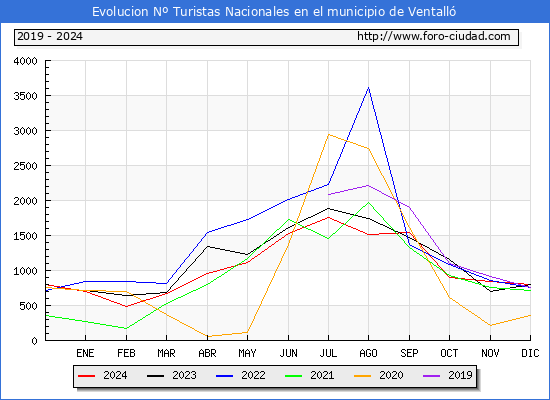 Evolucin Numero de turistas de origen Espaol en el Municipio de Ventall hasta Diciembre del 2024.