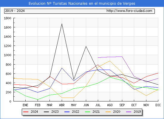 Evolucin Numero de turistas de origen Espaol en el Municipio de Verges hasta Diciembre del 2024.