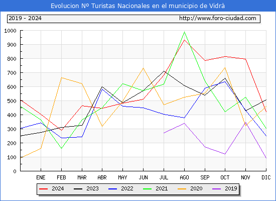 Evolucin Numero de turistas de origen Espaol en el Municipio de Vidr hasta Diciembre del 2024.