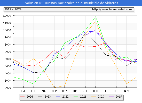 Evolucin Numero de turistas de origen Espaol en el Municipio de Vidreres hasta Diciembre del 2024.