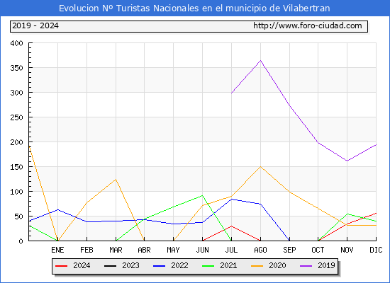 Evolucin Numero de turistas de origen Espaol en el Municipio de Vilabertran hasta Diciembre del 2024.