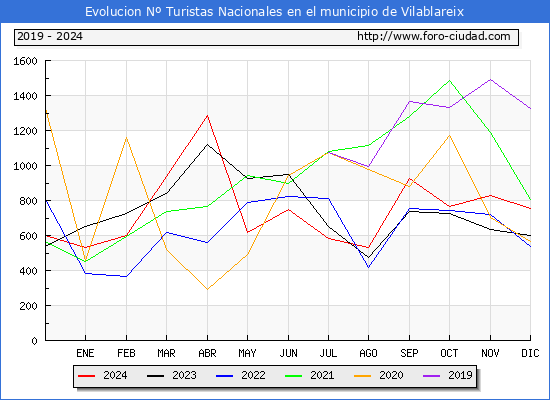 Evolucin Numero de turistas de origen Espaol en el Municipio de Vilablareix hasta Diciembre del 2024.