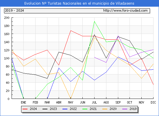 Evolucin Numero de turistas de origen Espaol en el Municipio de Viladasens hasta Diciembre del 2024.