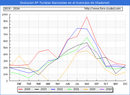 Evolucin Numero de turistas de origen Espaol en el Municipio de Viladamat hasta Diciembre del 2024.