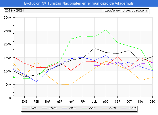 Evolucin Numero de turistas de origen Espaol en el Municipio de Vilademuls hasta Diciembre del 2024.
