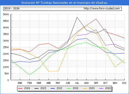 Evolucin Numero de turistas de origen Espaol en el Municipio de Viladrau hasta Diciembre del 2024.