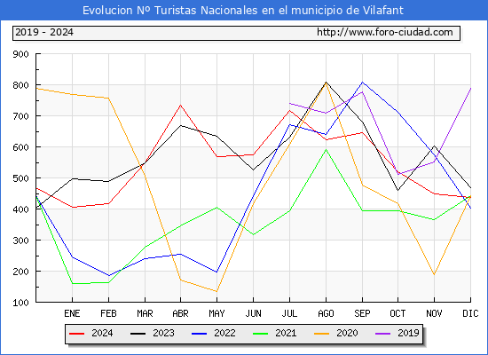 Evolucin Numero de turistas de origen Espaol en el Municipio de Vilafant hasta Diciembre del 2024.