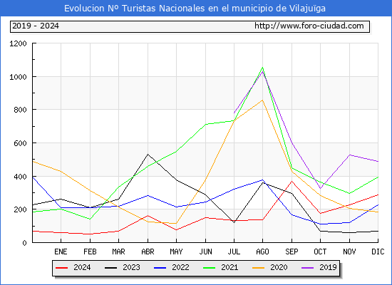 Evolucin Numero de turistas de origen Espaol en el Municipio de Vilajuga hasta Diciembre del 2024.